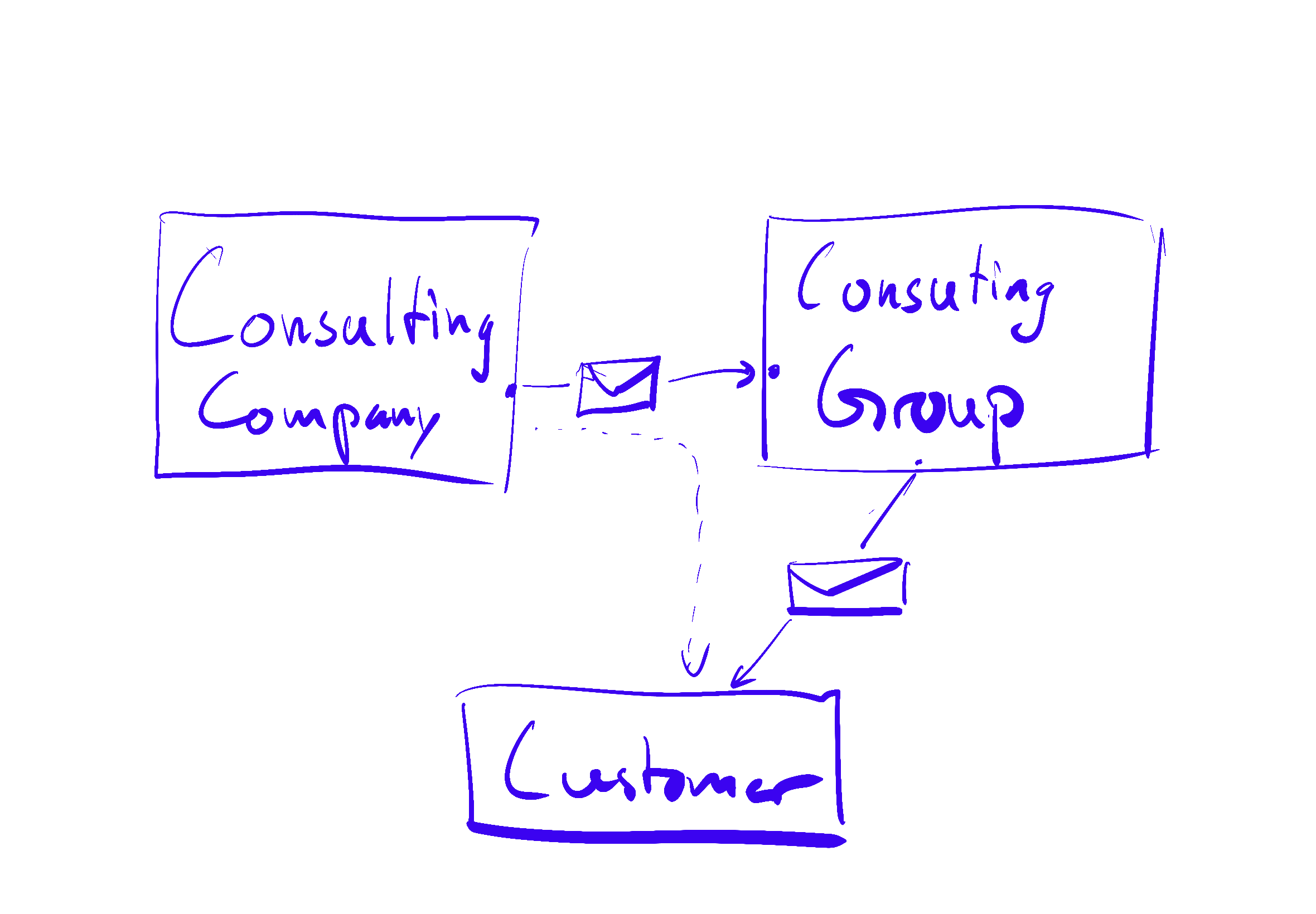 A sketch showing that Consulting company sends invoices to consulting group, which sends invoices to Customer